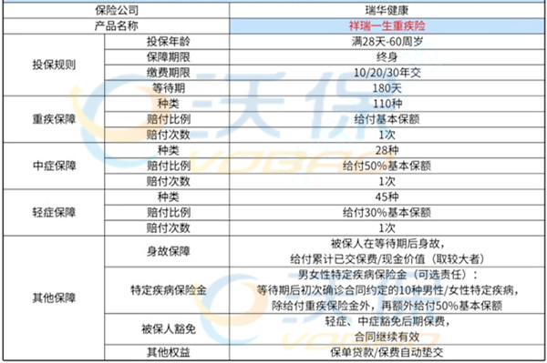 瑞华重疾险怎么样？瑞华祥瑞一生重大疾病保险都保什么？值得买吗_1