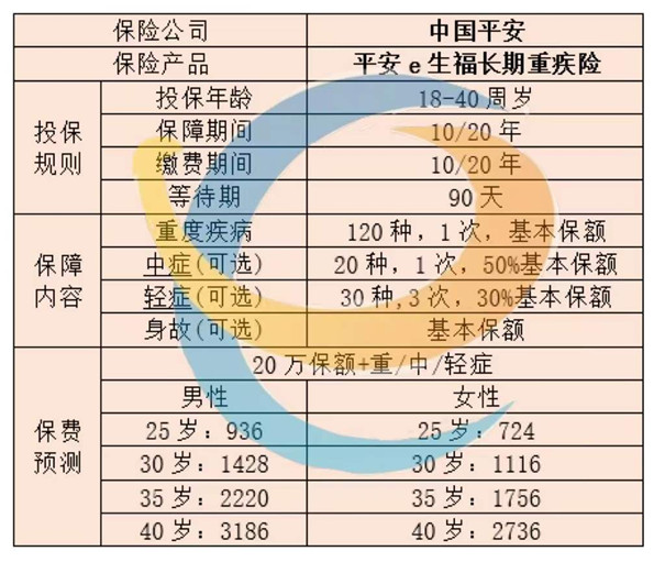 2022平安e生福长期重疾险多少钱一年？重疾险有什么作用？_1