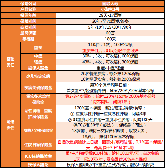 国联小淘气1号儿童重疾险条款解析，有哪些优缺点？附价格费率表