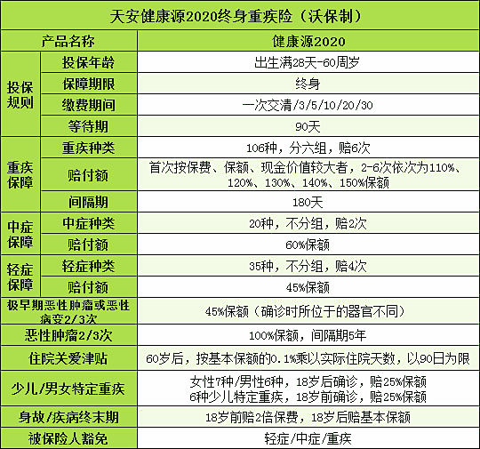 天安健康源2020重疾险如何？怎么样？好不好？谁能买