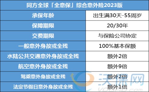 同方全球「全意保」长期意外险2023版保什么？怎么赔？赔偿标准