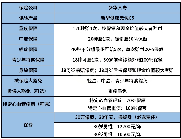 新华健康无忧C5返保费吗？值得买吗？奉上一份优点分析_1