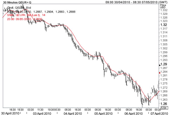 希腊获救提振欧元就业报告强劲支持美元